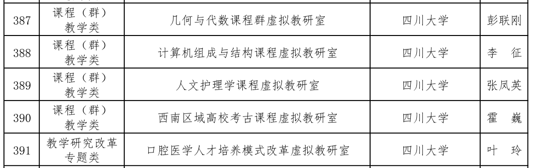 我校喜获5个教育部首批虚拟教研室建设试点 四川大学教务处